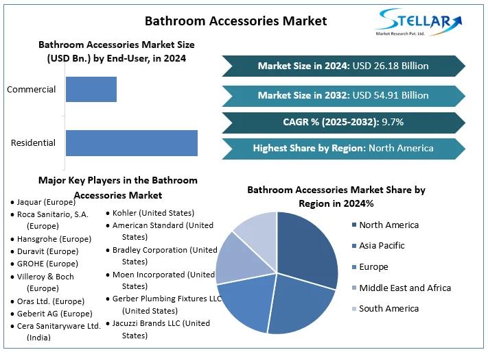 Bathroom Accessories Market Poised for Growth Bathroom Accessories